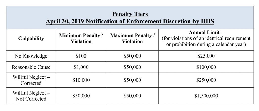 Hipaa Civil Penalties Chart